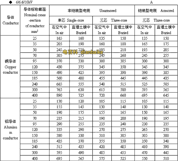 6/6.6//0kV吉安高压吉安电缆载流量