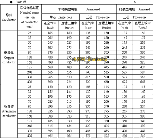 3.6k/6kV吉安高压吉安电缆载流量