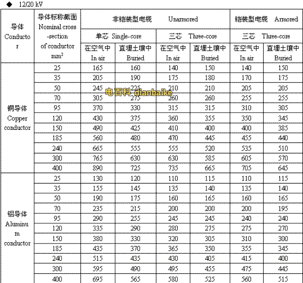 12/20kV吉安高压吉安电缆载流量