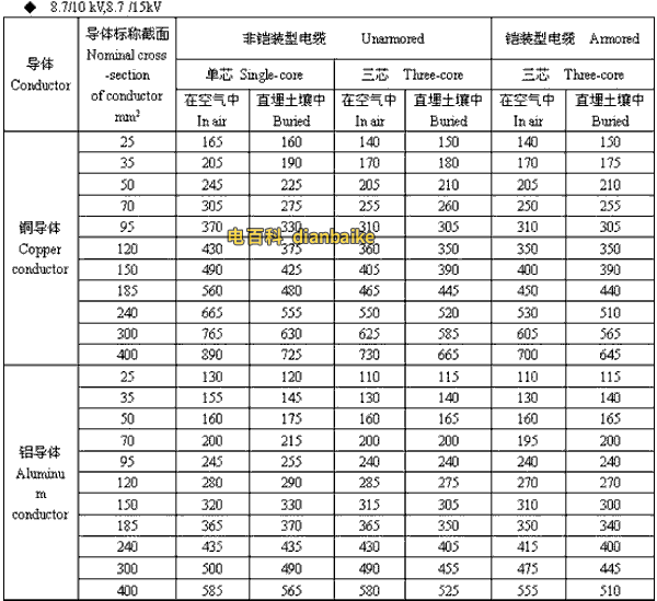 8.7/10kV,8.7/15kV吉安高压吉安电缆载流量